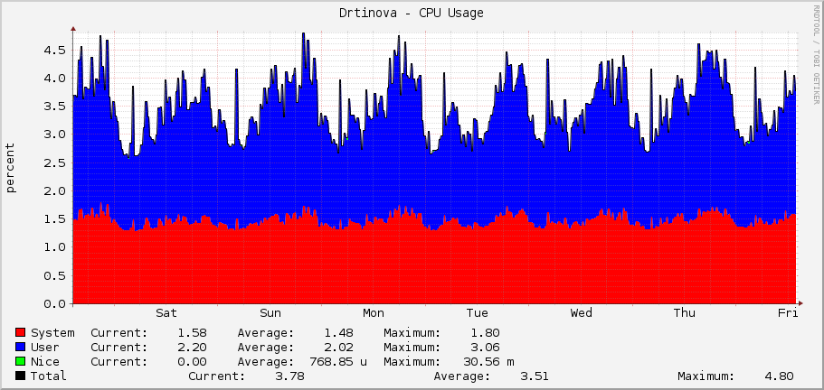 Drtinova - CPU Usage