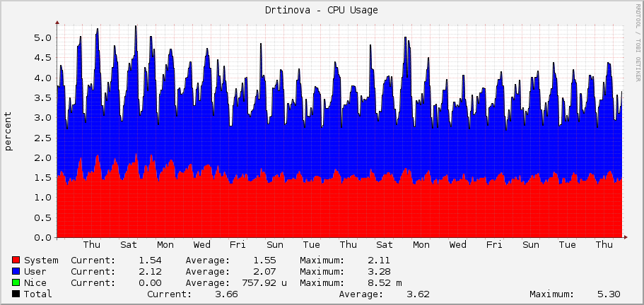 Drtinova - CPU Usage