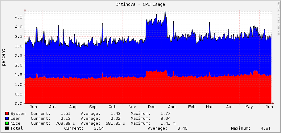 Drtinova - CPU Usage