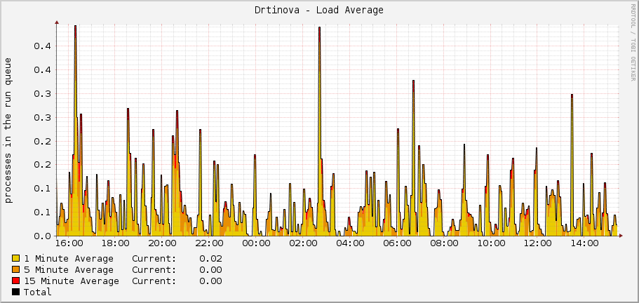 Drtinova - Load Average