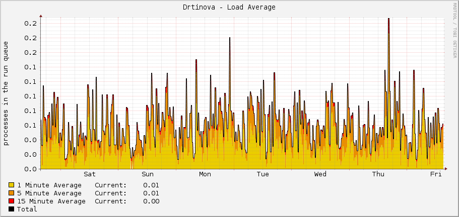 Drtinova - Load Average