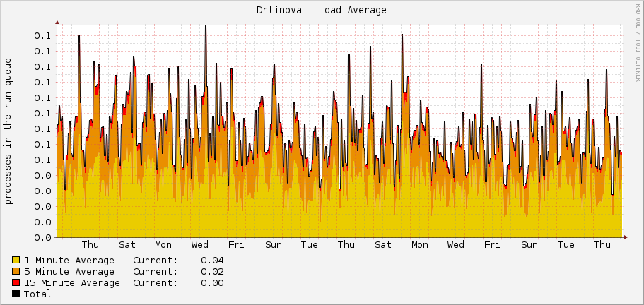 Drtinova - Load Average