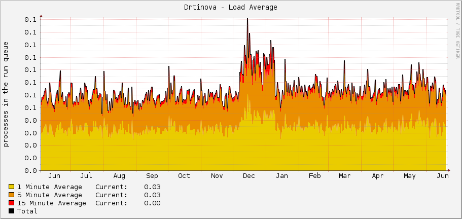 Drtinova - Load Average