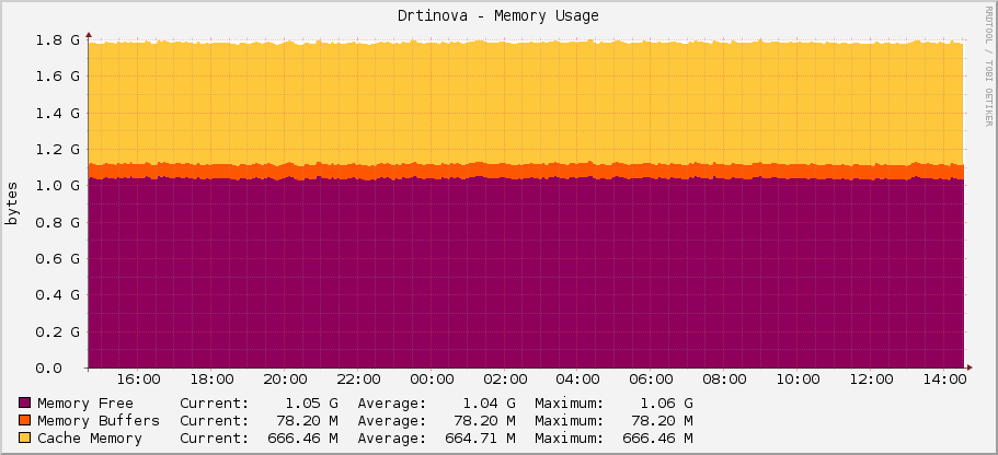 Drtinova - Memory Usage