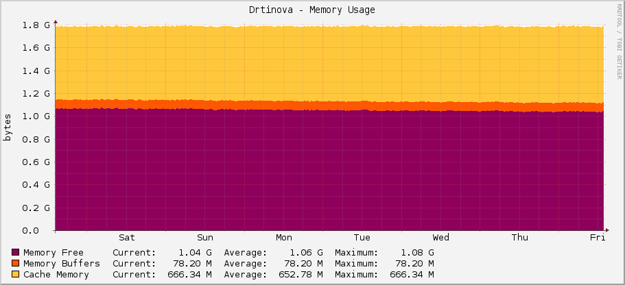 Drtinova - Memory Usage