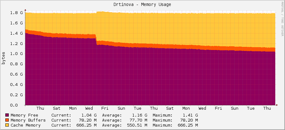Drtinova - Memory Usage