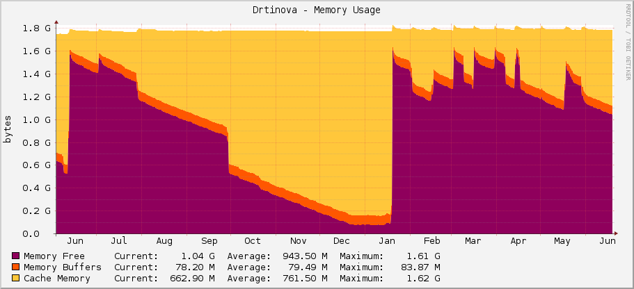 Drtinova - Memory Usage