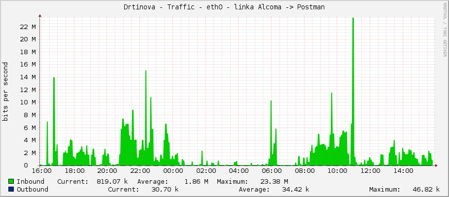 Drtinova - Traffic - enp1s0 - linka Alcoma -> Postman