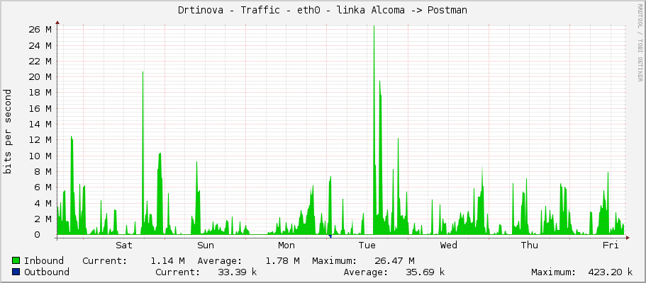 Drtinova - Traffic - enp1s0 - linka Alcoma -> Postman