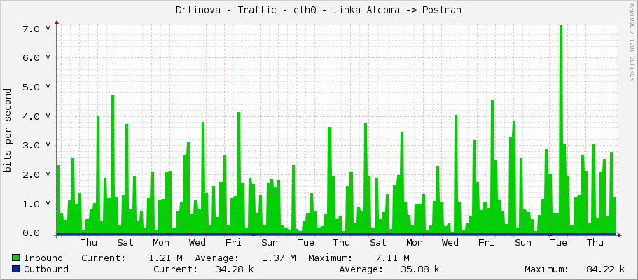 Drtinova - Traffic - enp1s0 - linka Alcoma -> Postman