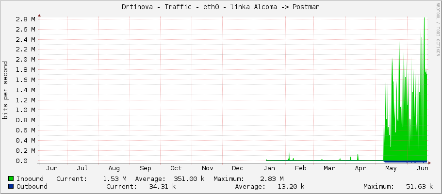 Drtinova - Traffic - enp1s0 - linka Alcoma -> Postman