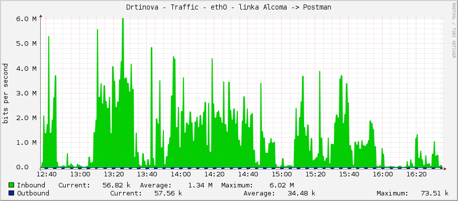 Drtinova - Traffic - enp1s0 - linka Alcoma -> Postman