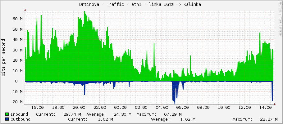 Drtinova - Traffic - enp2s0 - linka 5Ghz -> Kalinka 