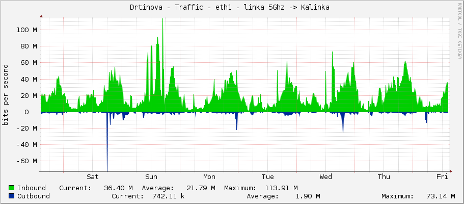 Drtinova - Traffic - enp2s0 - linka 5Ghz -> Kalinka 