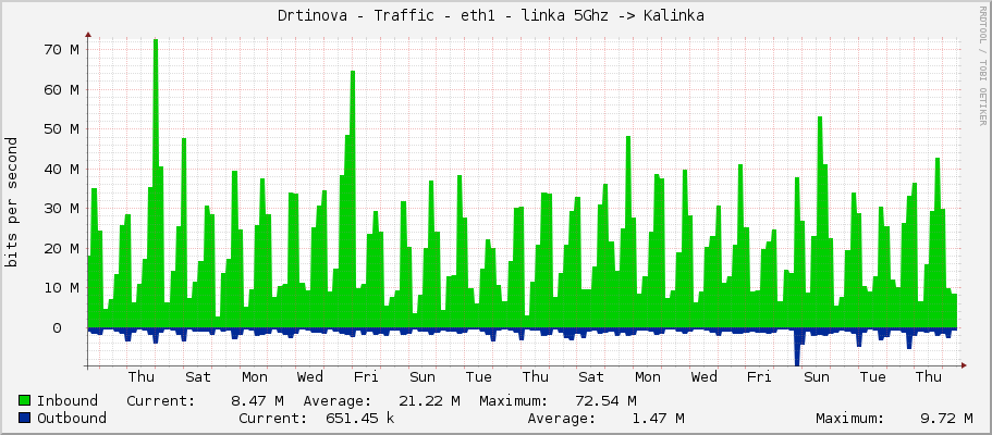 Drtinova - Traffic - enp2s0 - linka 5Ghz -> Kalinka 