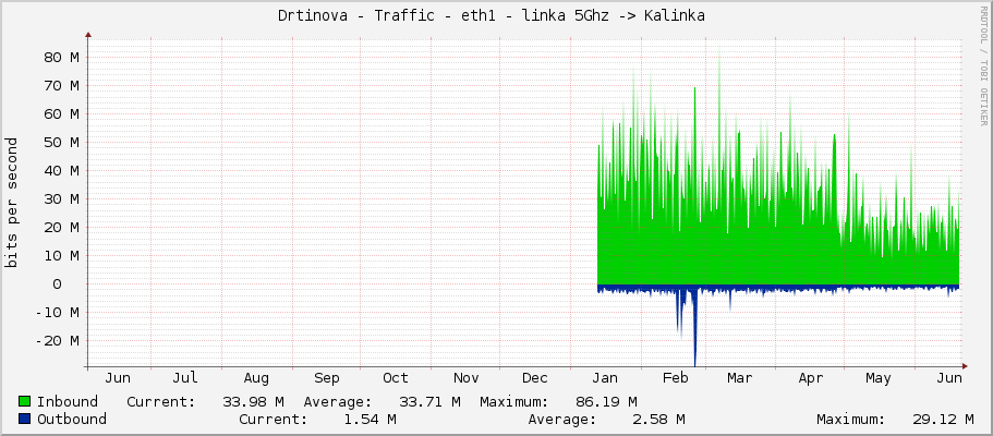 Drtinova - Traffic - enp2s0 - linka 5Ghz -> Kalinka 