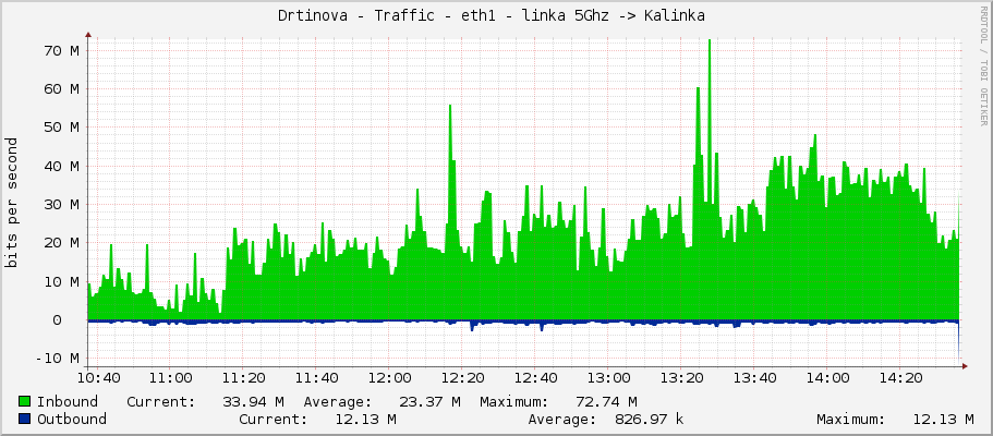 Drtinova - Traffic - enp2s0 - linka 5Ghz -> Kalinka 