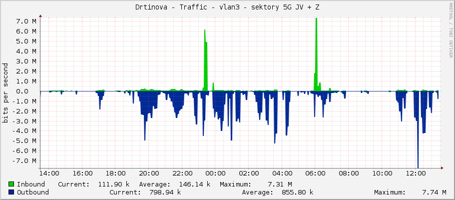 Drtinova - Traffic - vlan3 - sektory 5G JV + Z