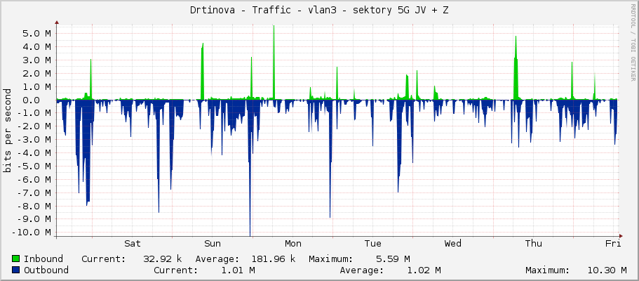 Drtinova - Traffic - vlan3 - sektory 5G JV + Z