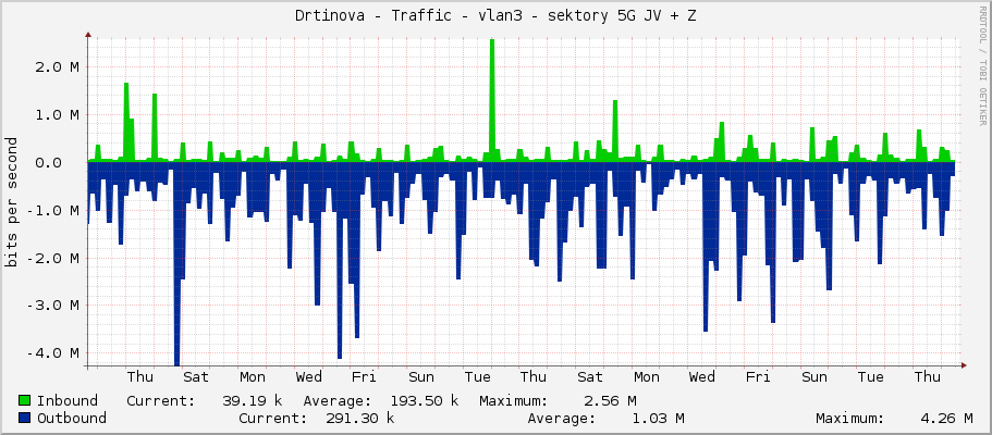 Drtinova - Traffic - vlan3 - sektory 5G JV + Z