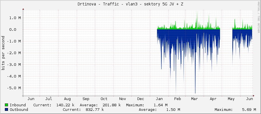 Drtinova - Traffic - vlan3 - sektory 5G JV + Z