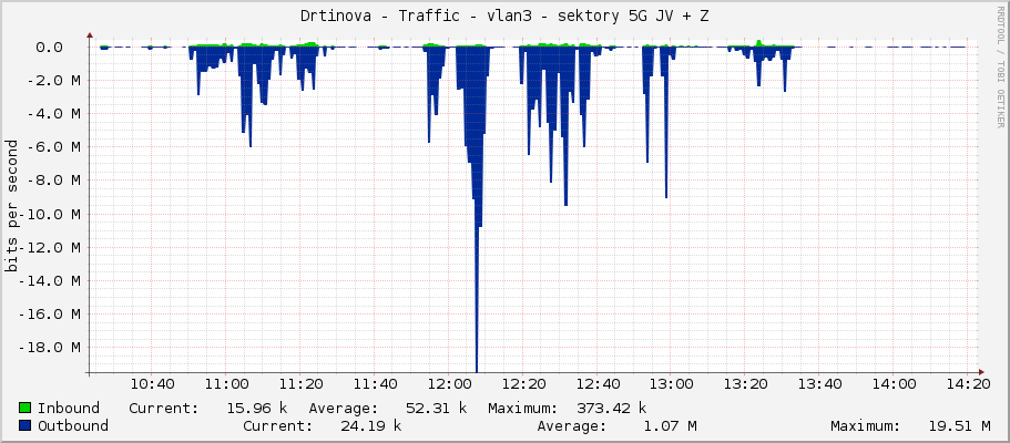 Drtinova - Traffic - vlan3 - sektory 5G JV + Z