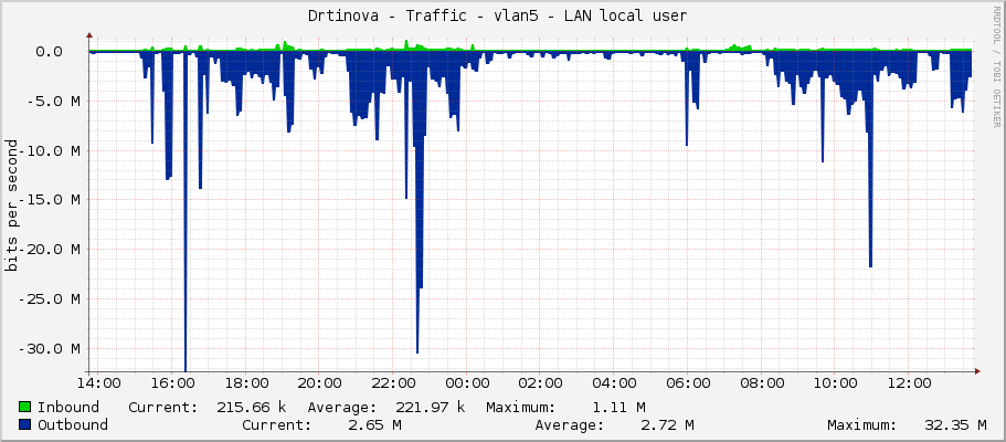 Drtinova - Traffic - vlan5 - LAN local user 