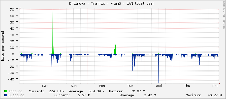 Drtinova - Traffic - vlan5 - LAN local user 