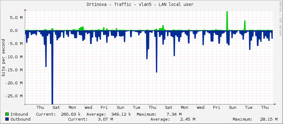 Drtinova - Traffic - vlan5 - LAN local user 