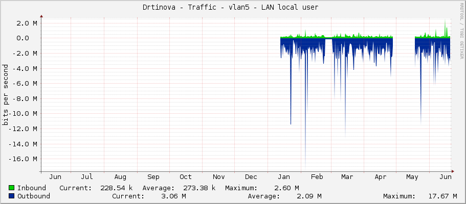 Drtinova - Traffic - vlan5 - LAN local user 