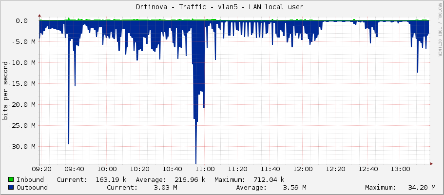 Drtinova - Traffic - vlan5 - LAN local user 