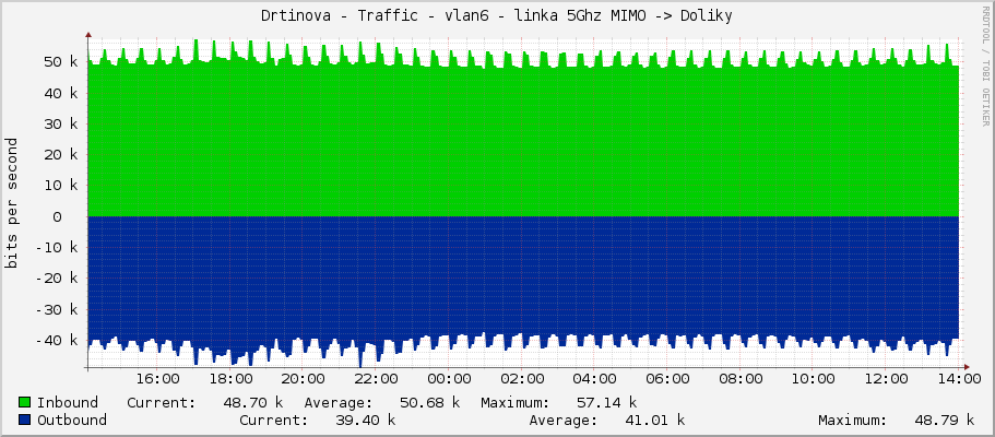 Drtinova - Traffic - vlan6 - linka 5Ghz MIMO -> Doliky