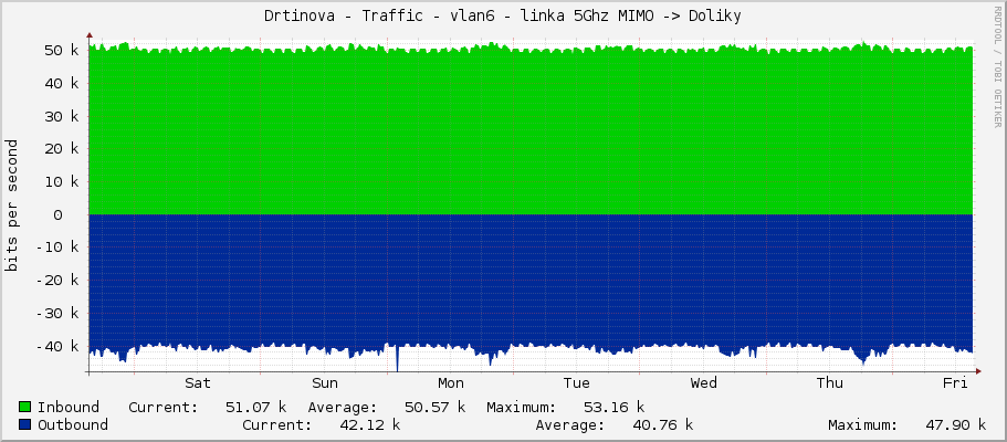 Drtinova - Traffic - vlan6 - linka 5Ghz MIMO -> Doliky