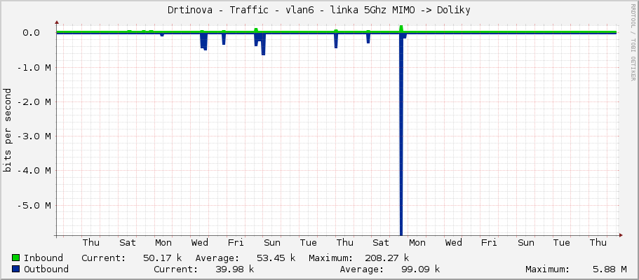 Drtinova - Traffic - vlan6 - linka 5Ghz MIMO -> Doliky