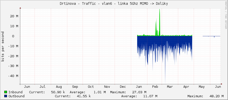 Drtinova - Traffic - vlan6 - linka 5Ghz MIMO -> Doliky