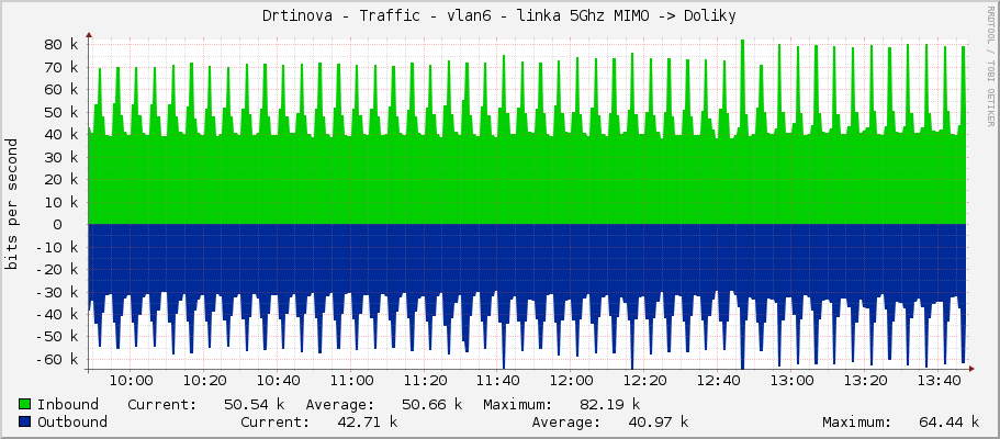 Drtinova - Traffic - vlan6 - linka 5Ghz MIMO -> Doliky