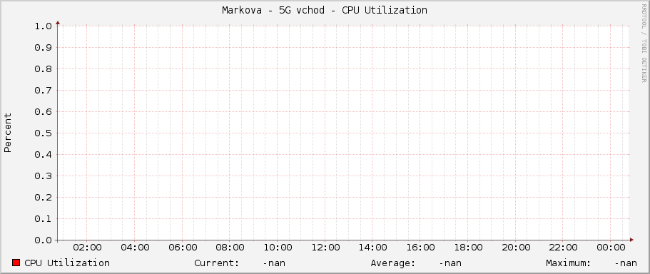 Markova - 5G východ - CPU Utilization