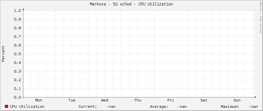 Markova - 5G východ - CPU Utilization
