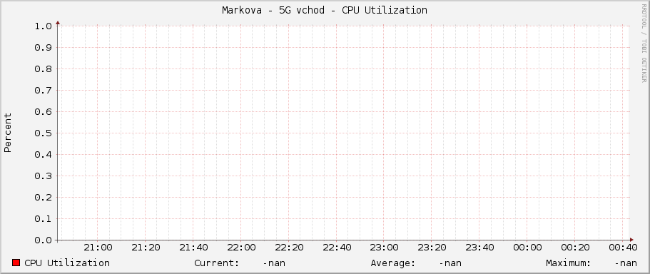 Markova - 5G východ - CPU Utilization
