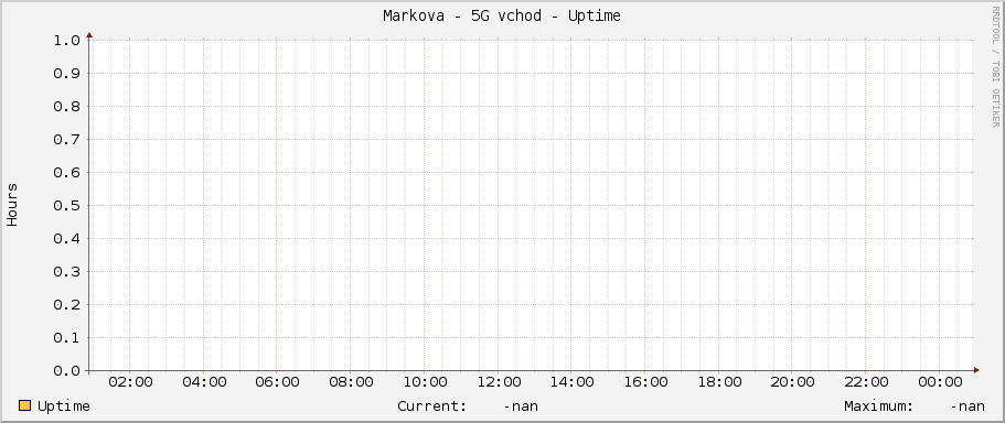 Markova - 5G východ - Uptime