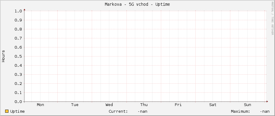 Markova - 5G východ - Uptime