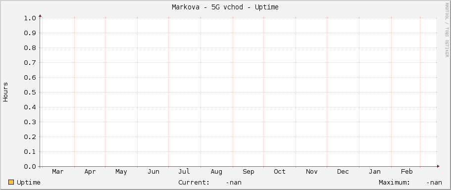 Markova - 5G východ - Uptime
