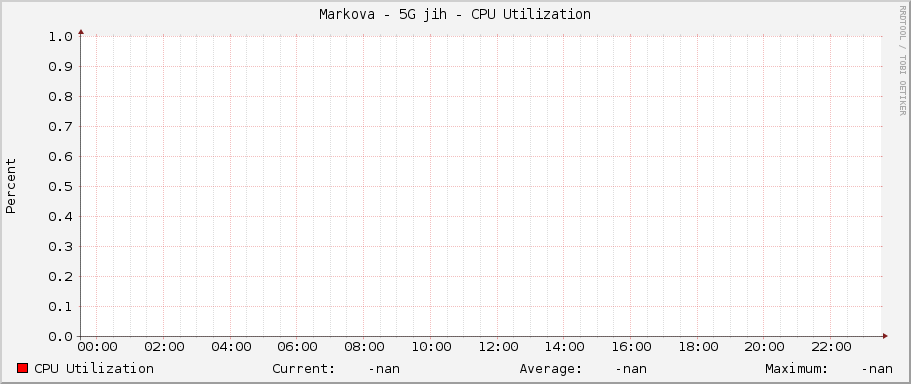 Markova - 5G jih - CPU Utilization