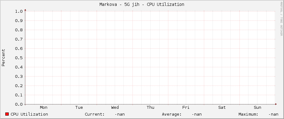 Markova - 5G jih - CPU Utilization