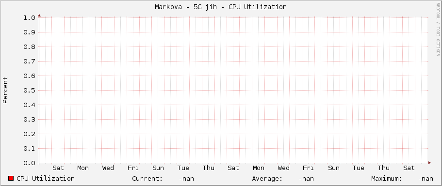 Markova - 5G jih - CPU Utilization