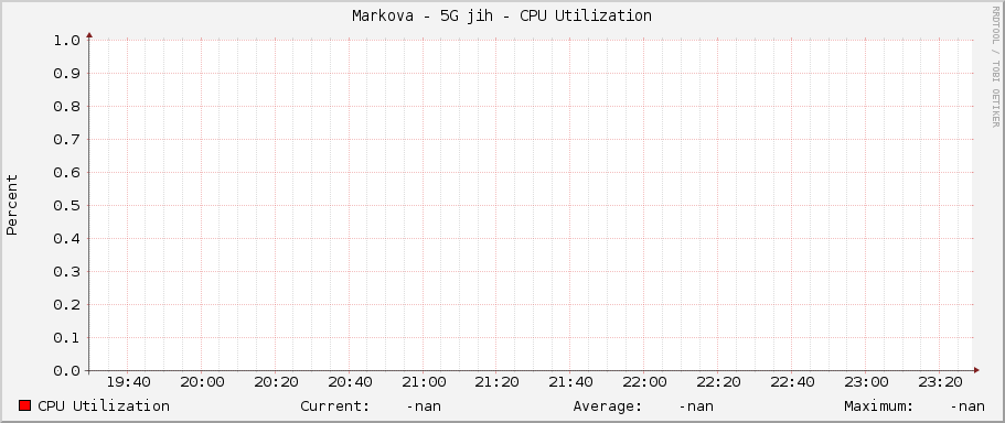 Markova - 5G jih - CPU Utilization