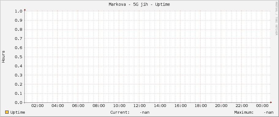Markova - 5G jih - Uptime