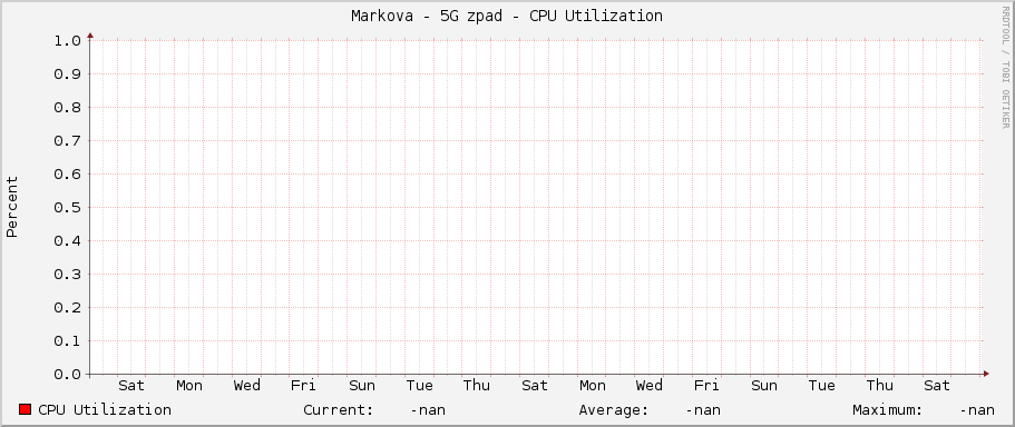 Markova - 5G západ - CPU Utilization