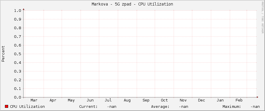 Markova - 5G západ - CPU Utilization