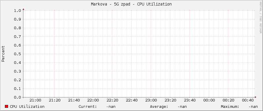 Markova - 5G západ - CPU Utilization